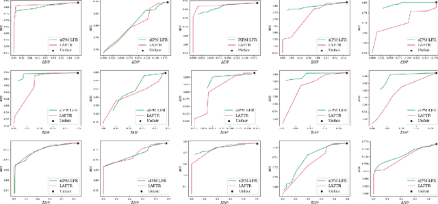 Figure 3 for Learning fair representation with a parametric integral probability metric
