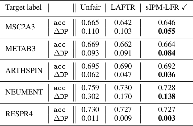 Figure 2 for Learning fair representation with a parametric integral probability metric