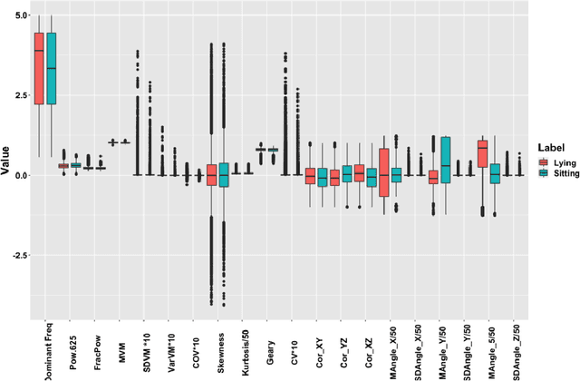 Figure 2 for Posture Recognition in the Critical Care Settings using Wearable Devices