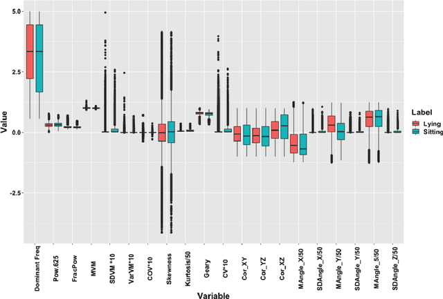Figure 4 for Posture Recognition in the Critical Care Settings using Wearable Devices