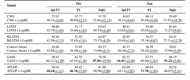 Figure 3 for Learning Logic Rules for Document-level Relation Extraction