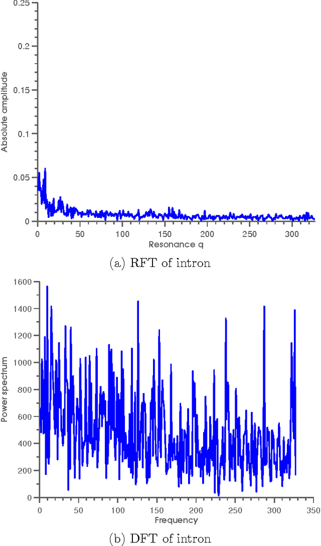 Figure 4 for A Novel Method for Comparative Analysis of DNA Sequences by Ramanujan-Fourier Transform