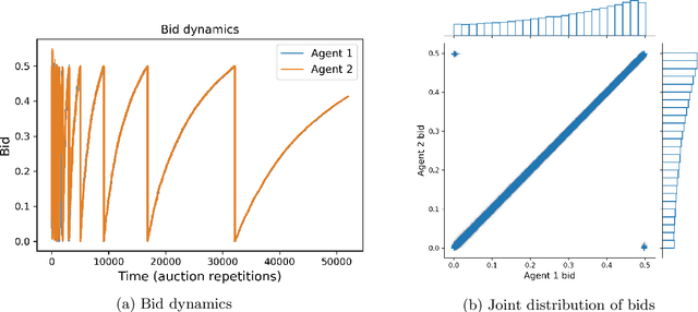 Figure 1 for Auctions Between Regret-Minimizing Agents