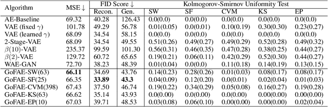 Figure 1 for Auto-Encoding Goodness of Fit