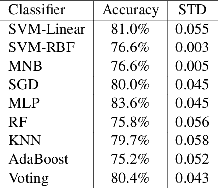 Figure 2 for BFCAI at SemEval-2022 Task 6: Multi-Layer Perceptron for Sarcasm Detection in Arabic Texts