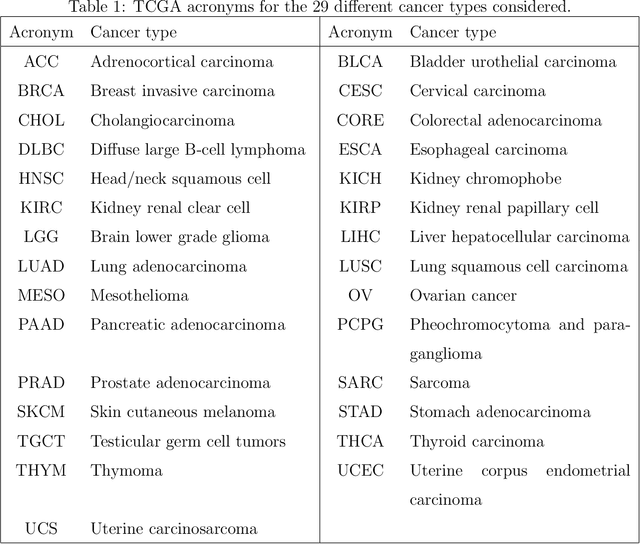 Figure 2 for Bidimensional linked matrix factorization for pan-omics pan-cancer analysis
