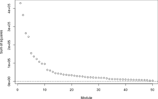 Figure 4 for Bidimensional linked matrix factorization for pan-omics pan-cancer analysis