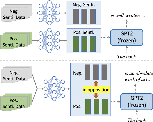 Figure 1 for Controllable Natural Language Generation with Contrastive Prefixes