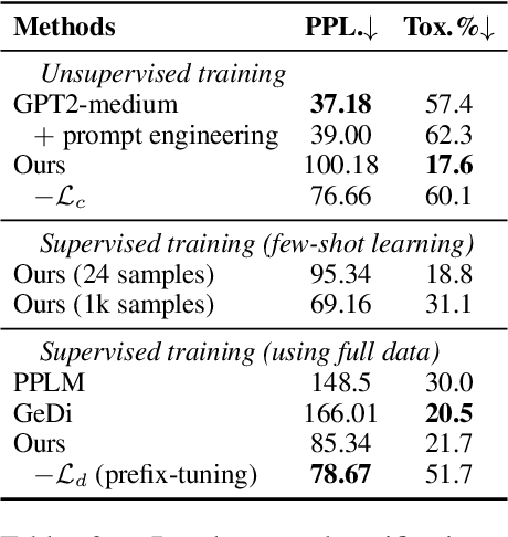 Figure 4 for Controllable Natural Language Generation with Contrastive Prefixes