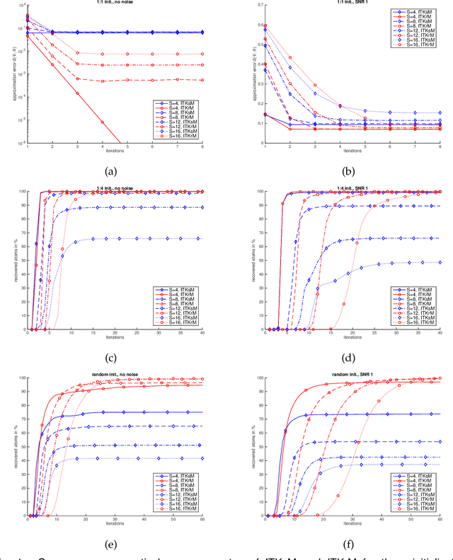 Figure 1 for Convergence radius and sample complexity of ITKM algorithms for dictionary learning