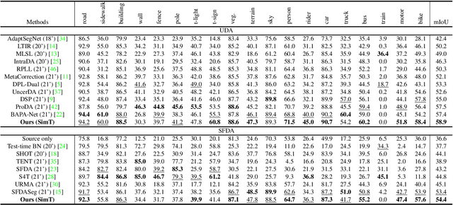 Figure 2 for SimT: Handling Open-set Noise for Domain Adaptive Semantic Segmentation