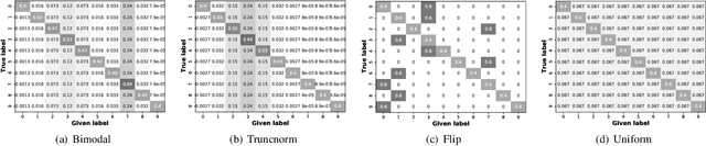 Figure 2 for End-to-End Learning from Noisy Crowd to Supervised Machine Learning Models