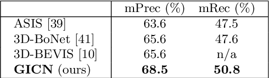 Figure 2 for Learning Gaussian Instance Segmentation in Point Clouds