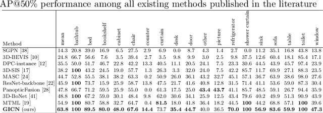 Figure 4 for Learning Gaussian Instance Segmentation in Point Clouds
