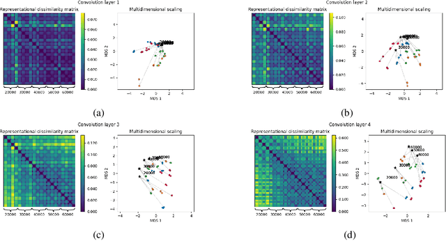 Figure 3 for Exploring the Similarity of Representations in Model-Agnostic Meta-Learning