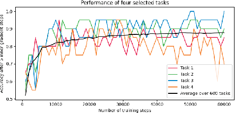 Figure 4 for Exploring the Similarity of Representations in Model-Agnostic Meta-Learning