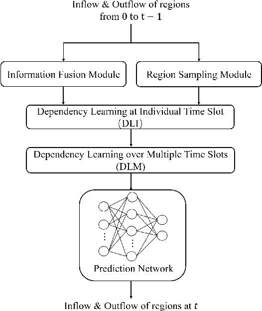 Figure 3 for A Lightweight and Accurate Spatial-Temporal Transformer for Traffic Forecasting