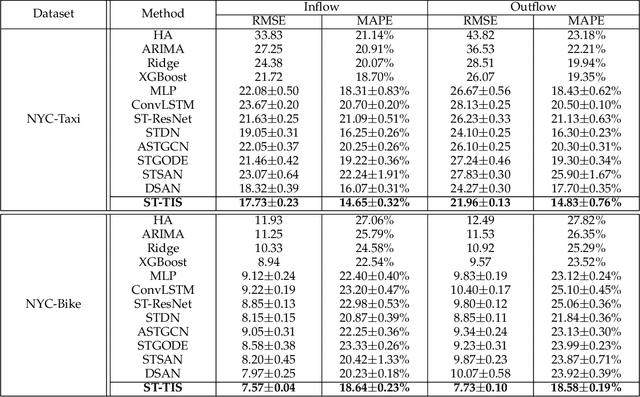Figure 2 for A Lightweight and Accurate Spatial-Temporal Transformer for Traffic Forecasting