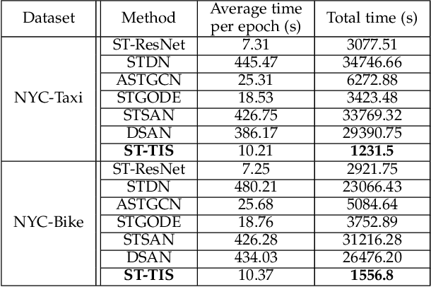 Figure 4 for A Lightweight and Accurate Spatial-Temporal Transformer for Traffic Forecasting