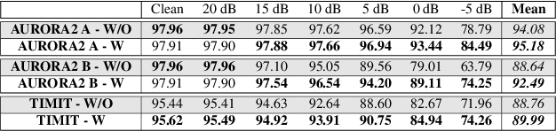 Figure 4 for Adversarial Multi-Task Deep Learning for Noise-Robust Voice Activity Detection with Low Algorithmic Delay