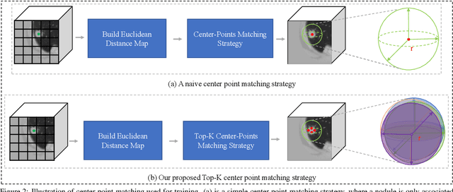 Figure 3 for SCPM-Net: An Anchor-free 3D Lung Nodule Detection Network using Sphere Representation and Center Points Matching
