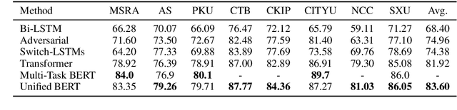 Figure 4 for Unified Multi-Criteria Chinese Word Segmentation with BERT