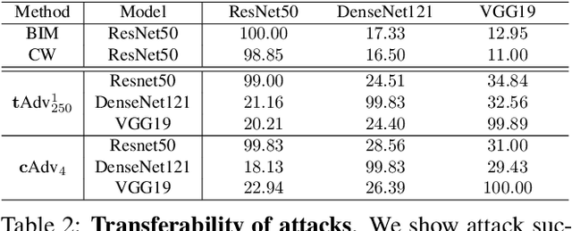 Figure 3 for Big but Imperceptible Adversarial Perturbations via Semantic Manipulation