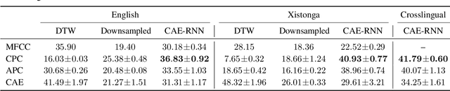 Figure 2 for A comparison of self-supervised speech representations as input features for unsupervised acoustic word embeddings
