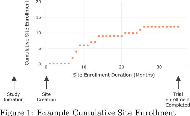 Figure 1 for A Machine Learning Approach for Recruitment Prediction in Clinical Trial Design