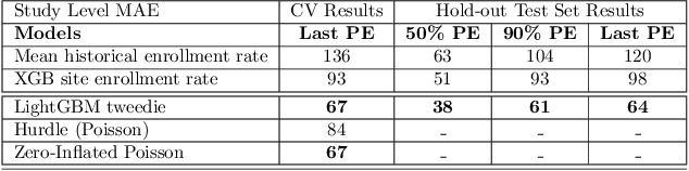 Figure 2 for A Machine Learning Approach for Recruitment Prediction in Clinical Trial Design