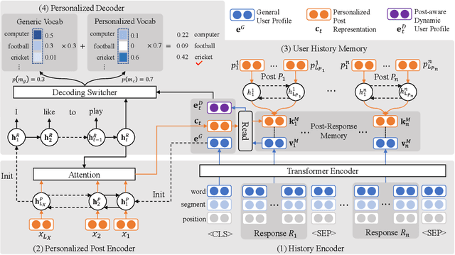 Figure 3 for One Chatbot Per Person: Creating Personalized Chatbots based on Implicit User Profiles