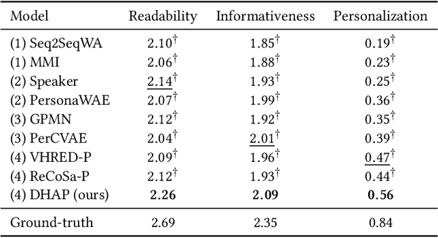 Figure 4 for One Chatbot Per Person: Creating Personalized Chatbots based on Implicit User Profiles