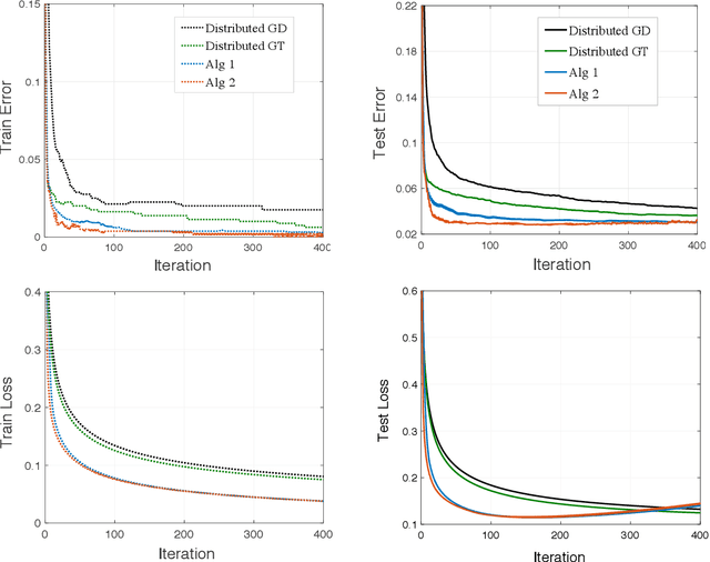 Figure 2 for Decentralized Learning with Separable Data: Generalization and Fast Algorithms