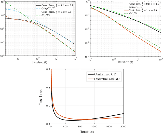 Figure 3 for Decentralized Learning with Separable Data: Generalization and Fast Algorithms