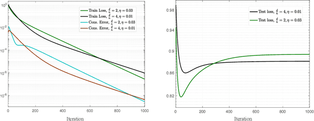 Figure 4 for Decentralized Learning with Separable Data: Generalization and Fast Algorithms
