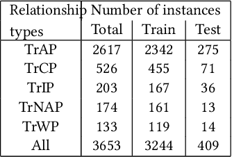 Figure 2 for A hybrid deep learning approach for medical relation extraction