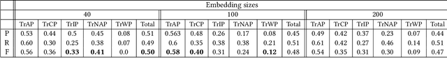 Figure 3 for A hybrid deep learning approach for medical relation extraction