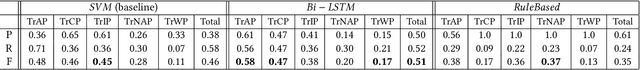 Figure 4 for A hybrid deep learning approach for medical relation extraction