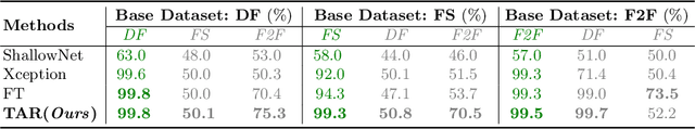 Figure 4 for TAR: Generalized Forensic Framework to Detect Deepfakes using Weakly Supervised Learning