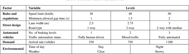 Figure 2 for Decoding pedestrian and automated vehicle interactions using immersive virtual reality and interpretable deep learning