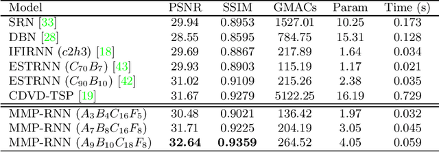 Figure 4 for Efficient Video Deblurring Guided by Motion Magnitude