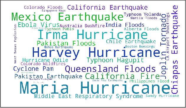 Figure 2 for On Identifying Hashtags in Disaster Twitter Data