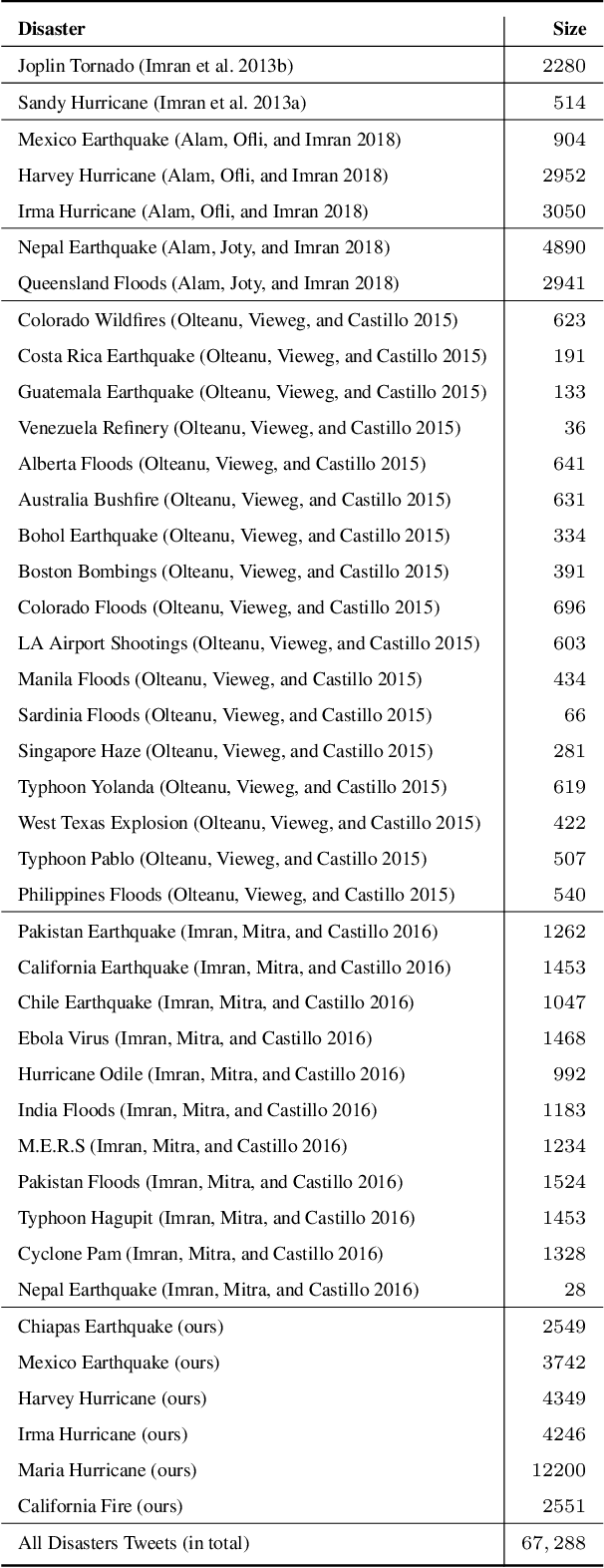 Figure 3 for On Identifying Hashtags in Disaster Twitter Data