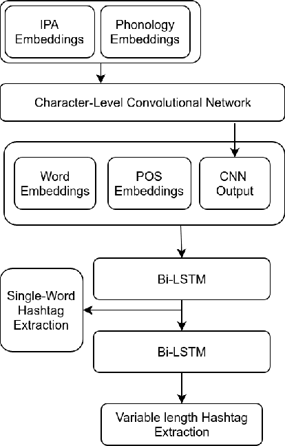 Figure 4 for On Identifying Hashtags in Disaster Twitter Data