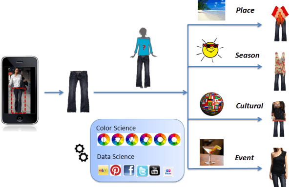 Figure 1 for Large Scale Visual Recommendations From Street Fashion Images