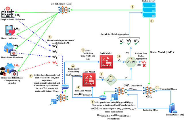 Figure 1 for Detection of Poisoning Attacks with Anomaly Detection in Federated Learning for Healthcare Applications: A Machine Learning Approach
