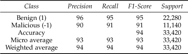 Figure 2 for Detection of Poisoning Attacks with Anomaly Detection in Federated Learning for Healthcare Applications: A Machine Learning Approach