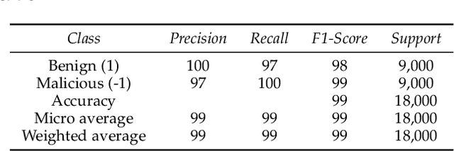 Figure 3 for Detection of Poisoning Attacks with Anomaly Detection in Federated Learning for Healthcare Applications: A Machine Learning Approach