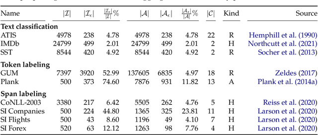 Figure 3 for Annotation Error Detection: Analyzing the Past and Present for a More Coherent Future