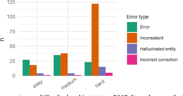 Figure 4 for Annotation Error Detection: Analyzing the Past and Present for a More Coherent Future